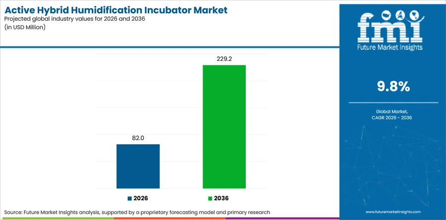 Active Hybrid Humidification Incubator Market Industry Value Analysis