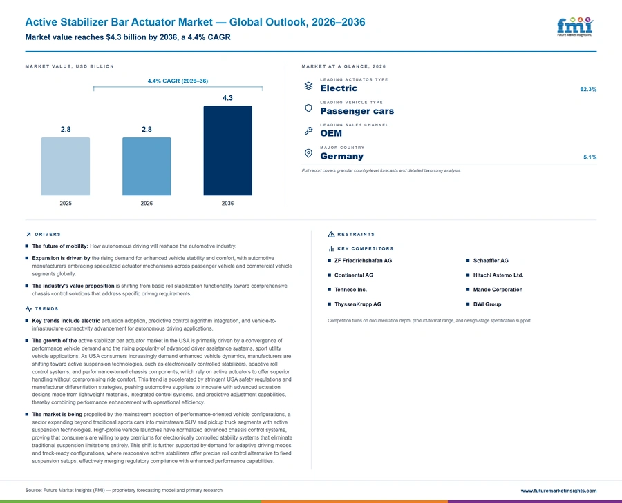 Active Stabilizer Bar Actuator Market Active Stabilizer Bar Actuator Market