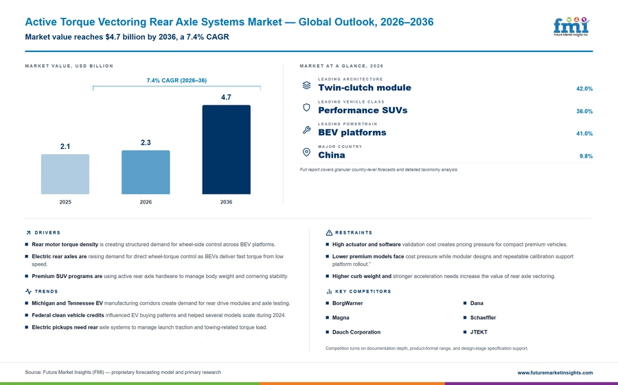 Active Torque Vectoring Rear Axle Systems Market Active Torque Vectoring Rear Axle Systems Market