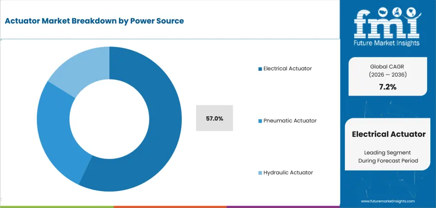 Actuator Market Analysis By Power Source