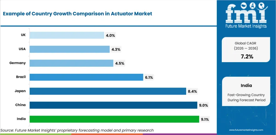 Actuator Market Cagr Analysis By Country