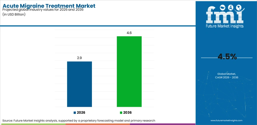 Acute Migraine Treatment Market Industry Value Analysis