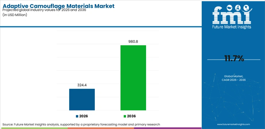 Adaptive Camouflage Materials Market Industry Value Analysis
