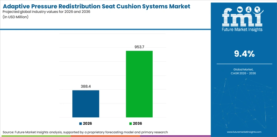 Adaptive Pressure Redistribution Seat Cushion Systems Market Industry Value Analysis