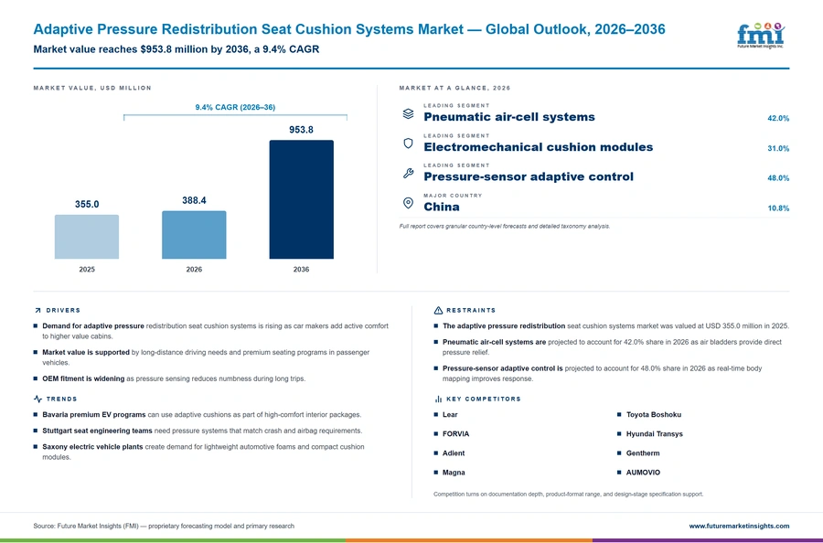 Adaptive Pressure Redistribution Seat Cushion Systems Market Adaptive Pressure Redistribution Seat Cushion Systems Market
