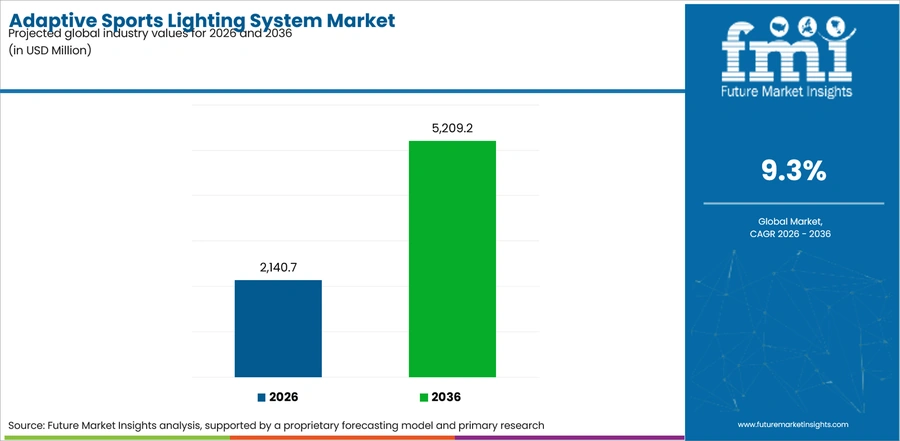 Adaptive Sports Lighting System Market Industry Value Analysis
