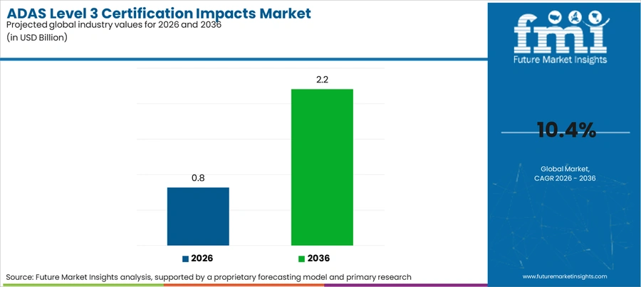 Adas Level 3 Certification Impacts Market Industry Value Analysis
