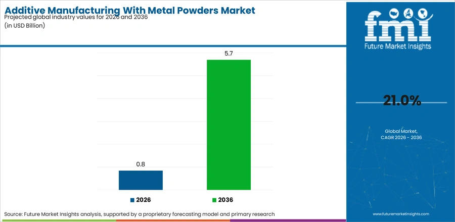 Additive Manufacturing With Metal Powders Market Industry Value Analysis