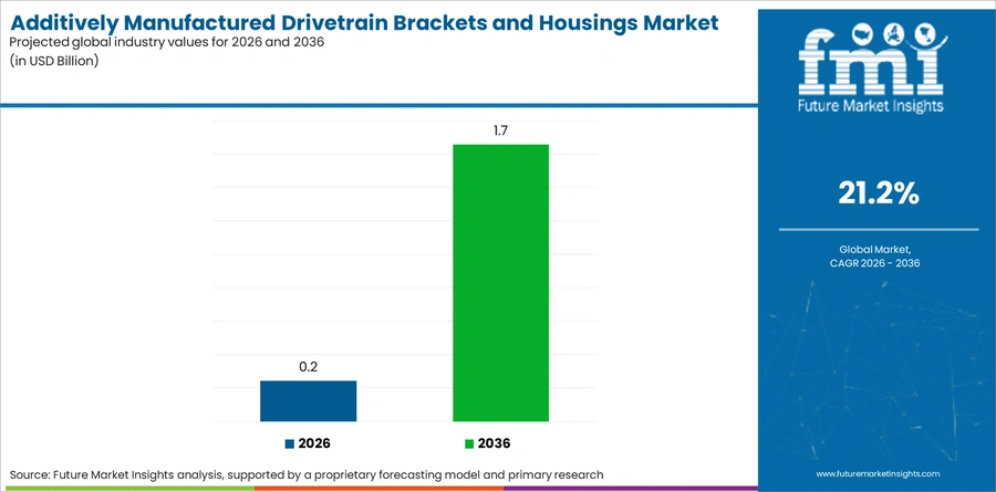 Additively Manufactured Drivetrain Brackets And Housings Market Industry Value Analysis