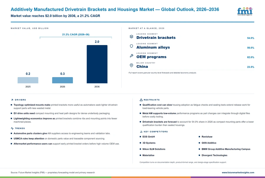 Additively Manufactured Drivetrain Brackets And Housings Market
