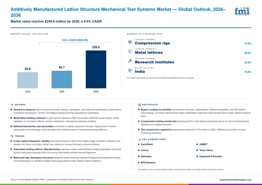 Additively Manufactured Lattice Structure Mechanical Test Systems Market Additively Manufactured Lattice Structure Mechanical Test Systems Market