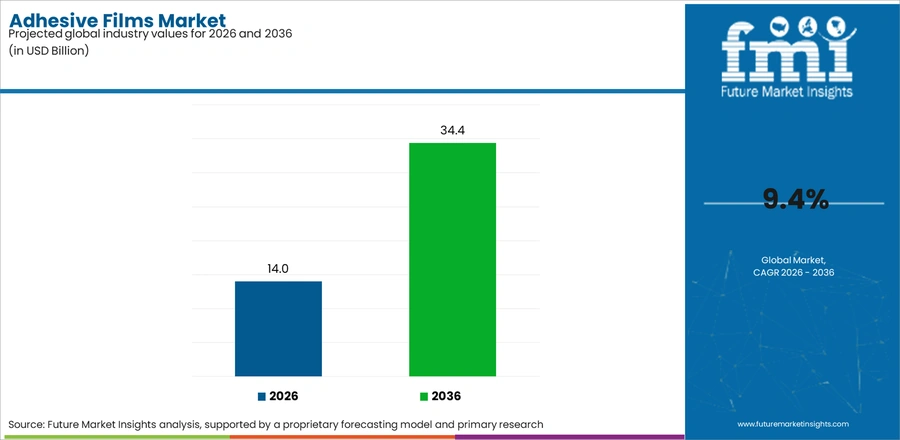 Adhesive Films Market Industry Value Analysis