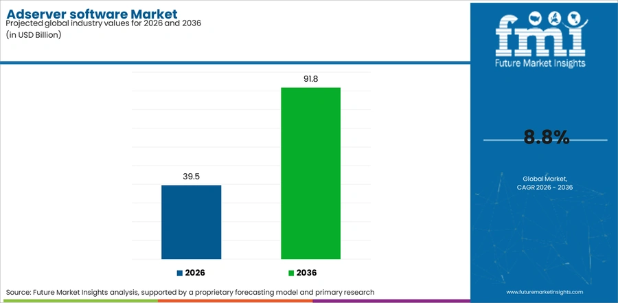 Adserver Software Market Industry Value Analysis