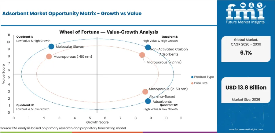 Adsorbent Market Opportunity Matrix Growth Vs Value