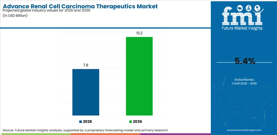 Advance Renal Cell Carcinoma Therapeutics Market Industry Value Analysis