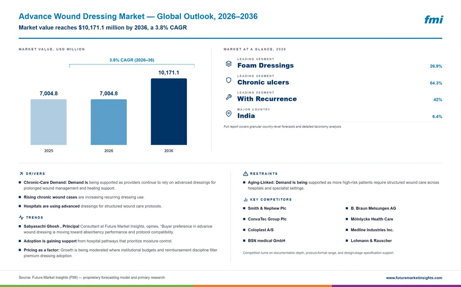 Advance Wound Dressing Market