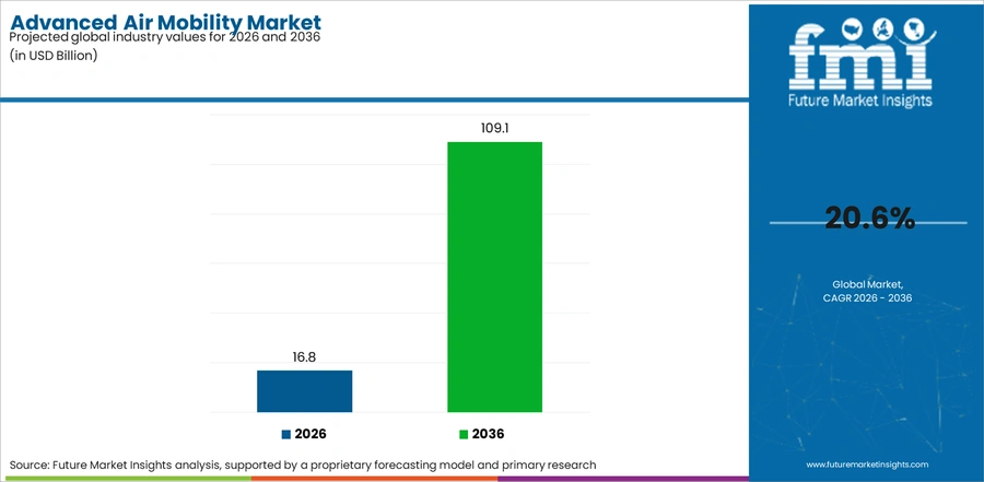 Advanced Air Mobility Market Industry Value Analysis