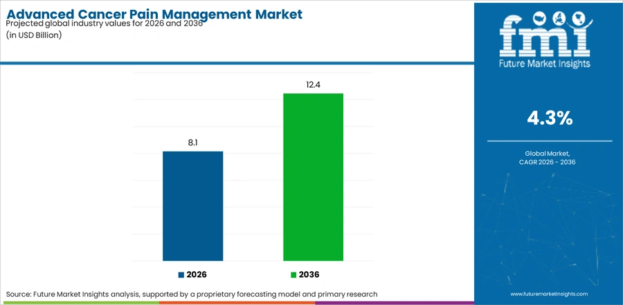 Advanced Cancer Pain Management Market Industry Value Analysis