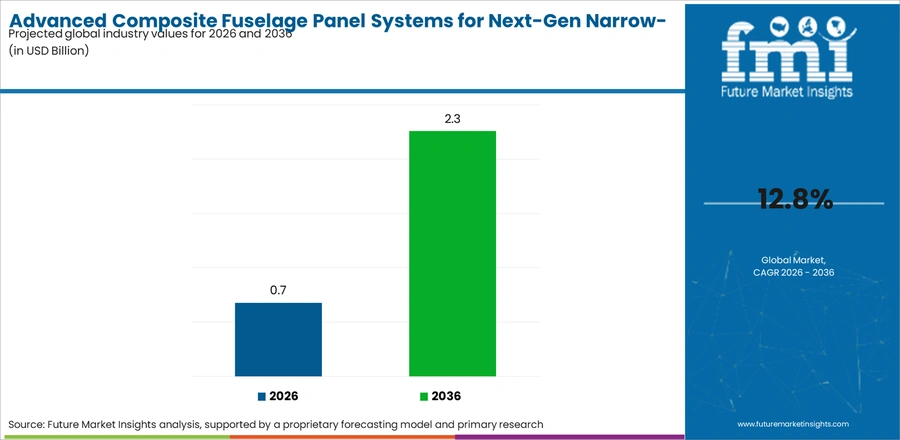 Advanced Composite Fuselage Panel Systems For Next Gen Narrow Bodies Market Industry Value Analysis