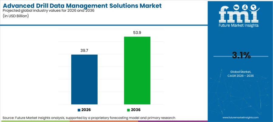 Advanced Drill Data Management Solutions Market Industry Value Analysis