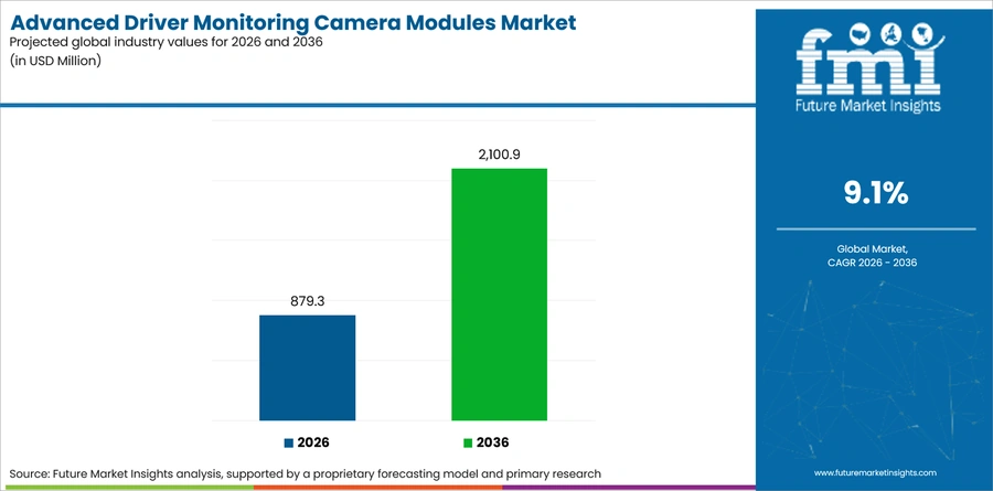Advanced Driver Monitoring Camera Modules Market Industry Value Analysis