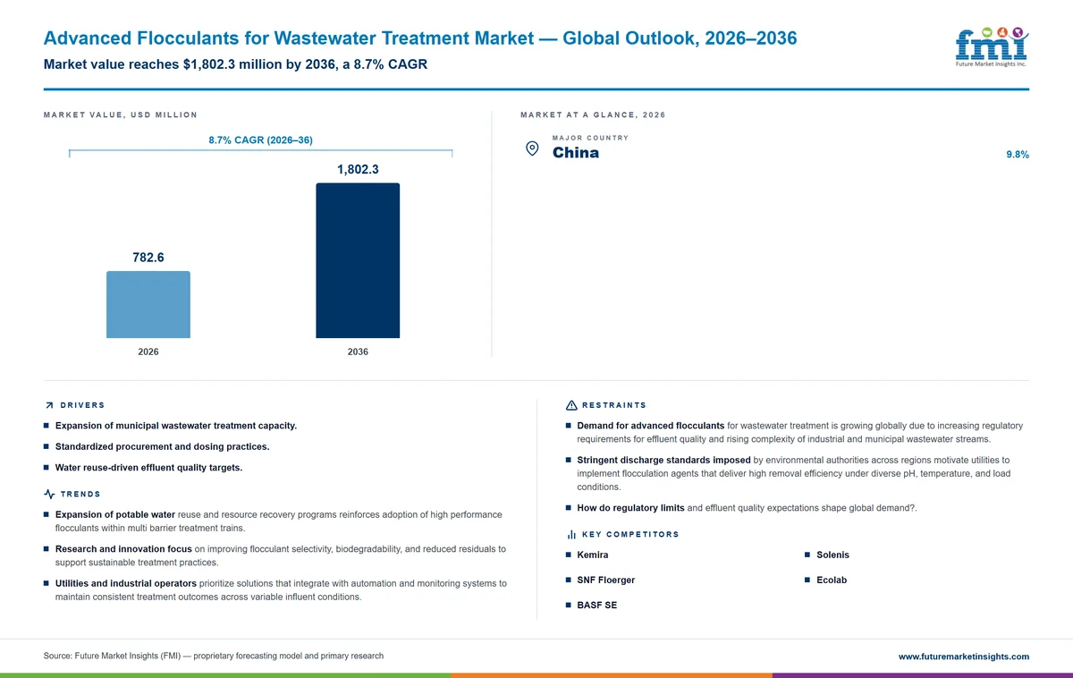 Advanced Flocculants for Wastewater Treatment Market
