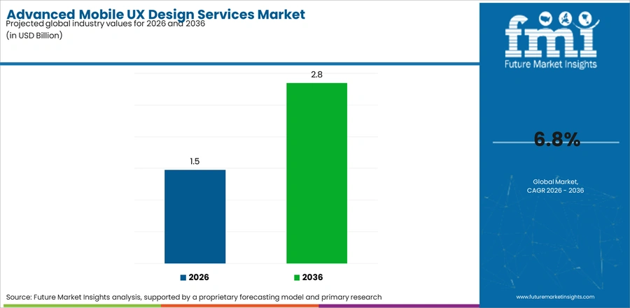 Advanced Mobile Ux Design Services Market Industry Value Analysis