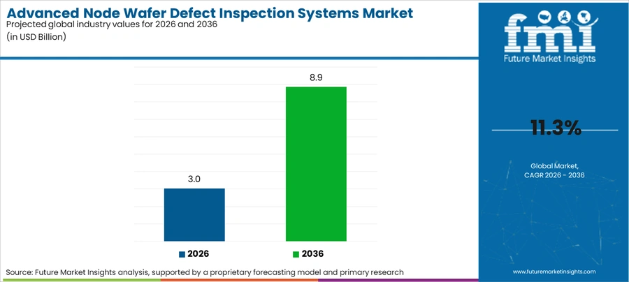 Advanced Node Wafer Defect Inspection Systems Market Industry Value Analysis