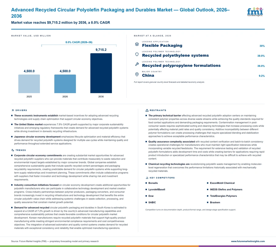 Advanced Recycled Circular Polyolefin Packaging And Durables Market Advanced Recycled Circular Polyolefin Packaging And Durables Market