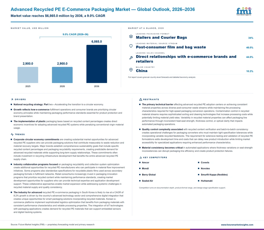 Advanced Recycled Pe E Commerce Packaging Market Advanced Recycled Pe E Commerce Packaging Market