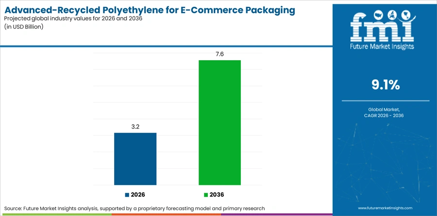 Advanced Recycled Polyethylene For E Commerce Packaging Market Industry Value Analysis