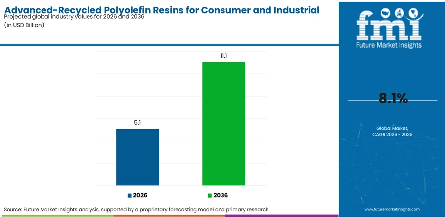 Advanced Recycled Polyolefin Resins For Consumer And Industrial Applications Market Industry Value Analysis