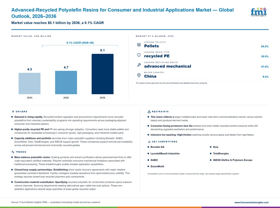 Advanced Recycled Polyolefin Resins For Consumer And Industrial Applications Market Advanced Recycled Polyolefin Resins For Consumer And Industrial Applications Market