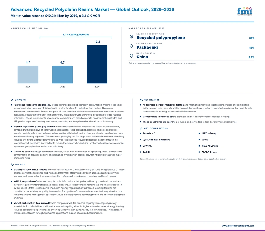 Advanced Recycled Polyolefin Resins Market