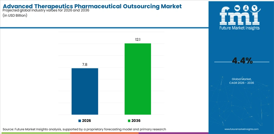 Advanced Therapeutics Pharmaceutical Outsourcing Market Industry Value Analysis