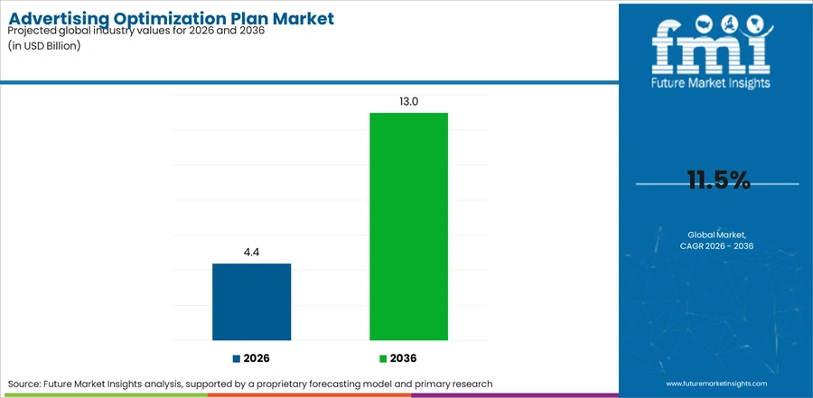 Advertising Optimization Plan Market Industry Value Analysis