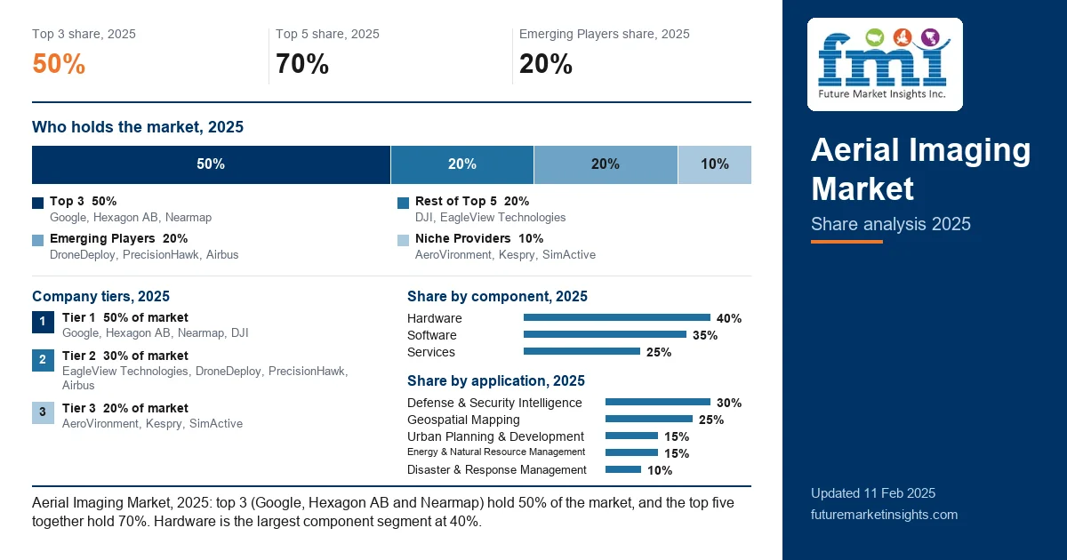 Aerial Imaging Market Share Analysis Aerial Imaging Market Share Analysis
