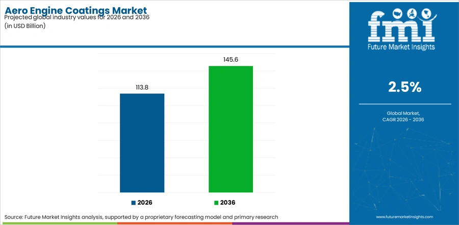 Aero Engine Coatings Market Industry Value Analysis