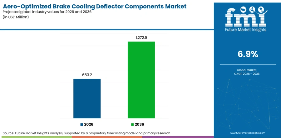 Aero Optimized Brake Cooling Deflector Components Market Industry Value Analysis