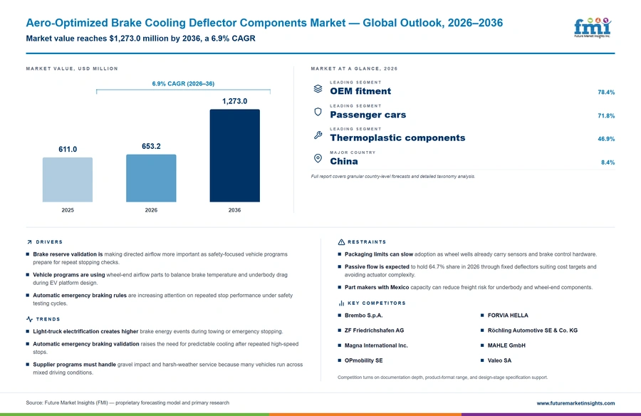 Aero Optimized Brake Cooling Deflector Components Market Aero Optimized Brake Cooling Deflector Components Market