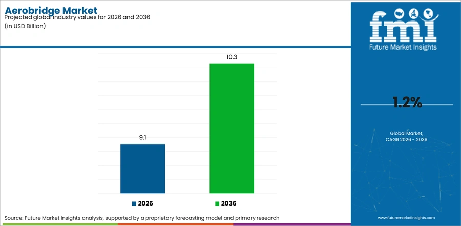 Aerobridge Market Industry Value Analysis