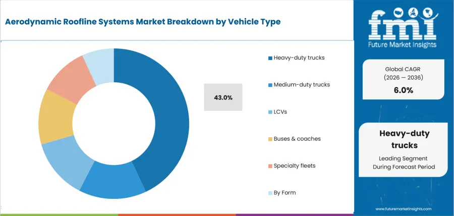 Aerodynamic Roofline Systems Market Analysis By Vehicle Type