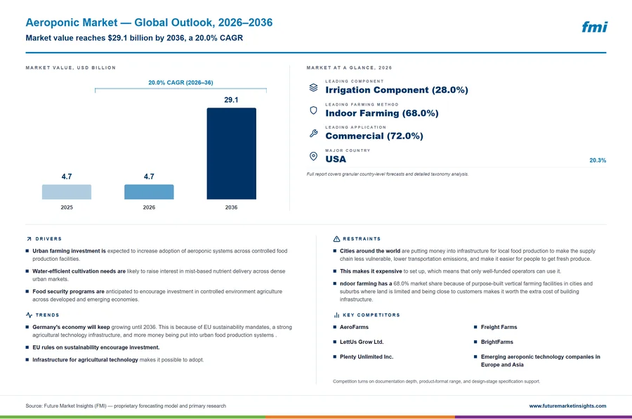 Aeroponic Market