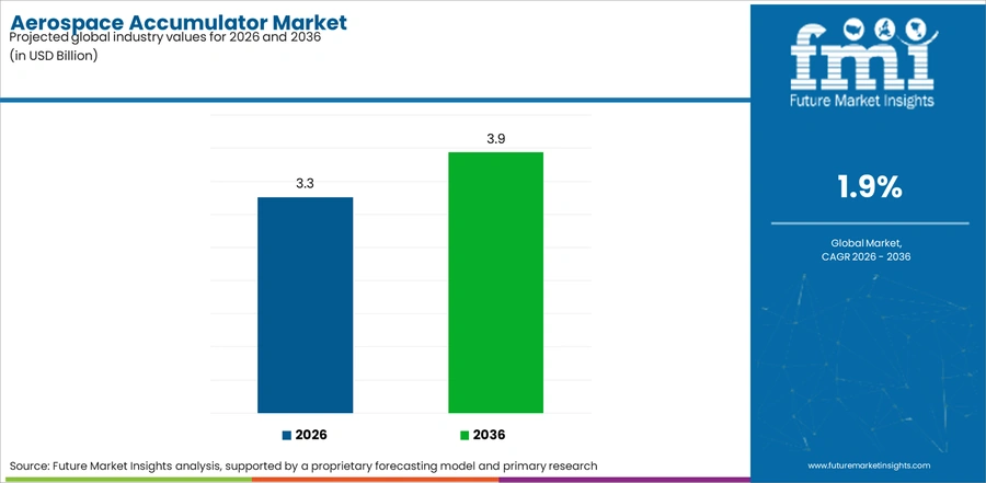 Aerospace Accumulator Market Industry Value Analysis