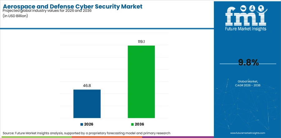Aerospace And Defense Cyber Security Market Industry Value Analysis
