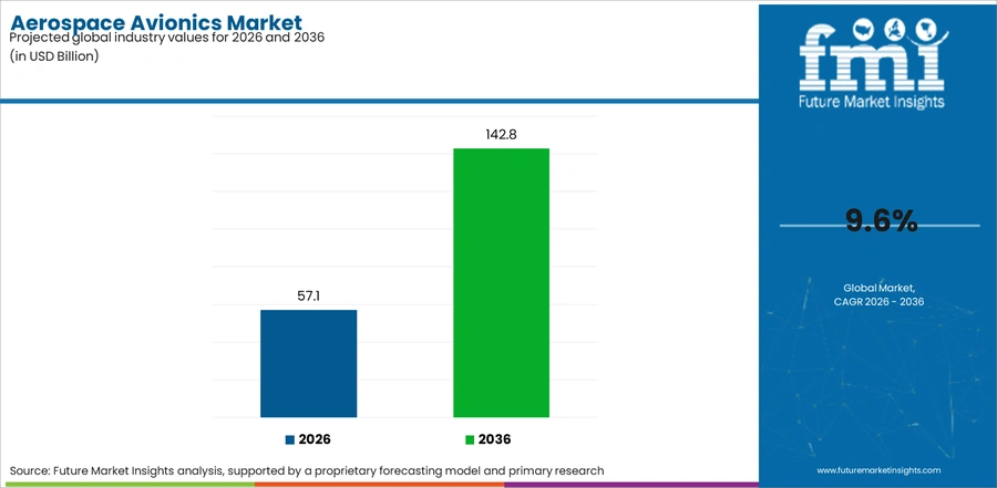 Aerospace Avionics Market Industry Value Analysis