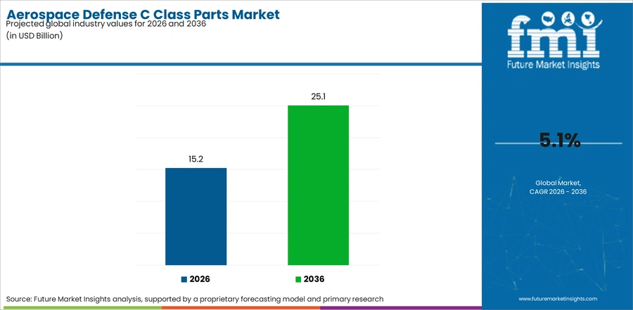 Aerospace Defense C Class Parts Market Industry Value Analysis