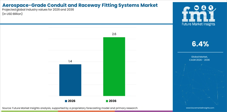 Aerospace Grade Conduit And Raceway Fitting Systems Market Industry Value Analysis