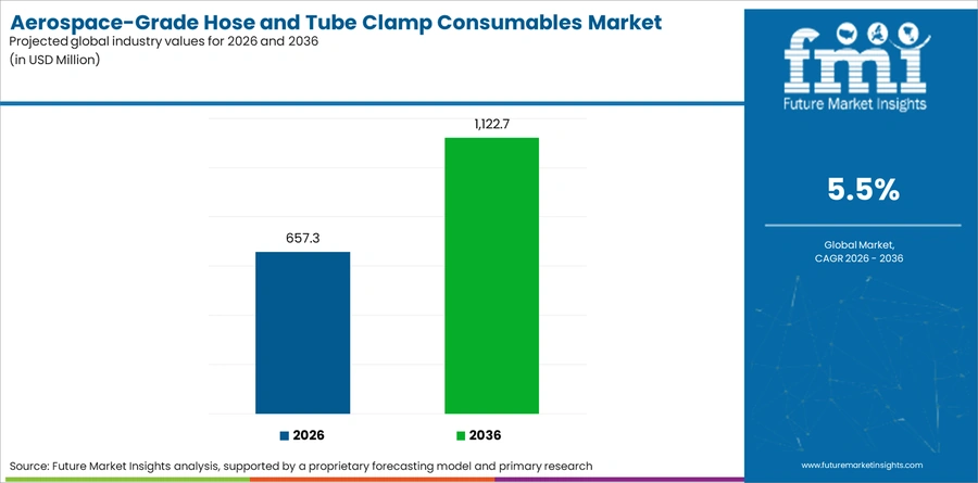 Aerospace Grade Hose And Tube Clamp Consumables Market Industry Value Analysis
