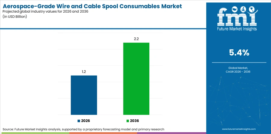 Aerospace Grade Wire And Cable Spool Consumables Market Industry Value Analysis